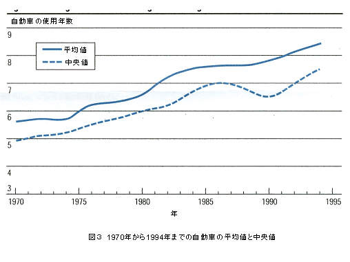 1970年から1994年までの自動車腐食に対する使用年数