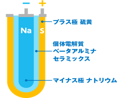 NAS電池の構造を表したイラスト。詳細は以下