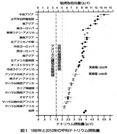 1990年と2010年の平均ナトリウム摂取量